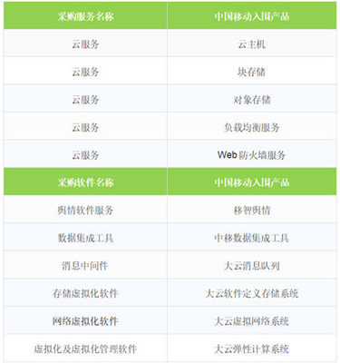 移動云成功入圍中央國家機(jī)關(guān)2019年軟件采購協(xié)議項(xiàng)目，彰顯網(wǎng)絡(luò)技術(shù)服務(wù)新高度